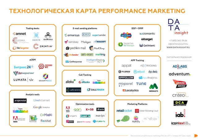 Технологическая карта performance m...