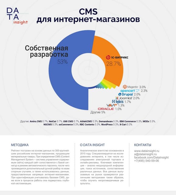 CMS для интернет-магазинов
