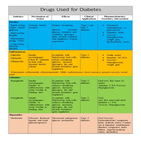 Diabetes Drugs