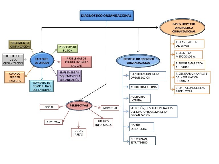 Diagnostico organizacional