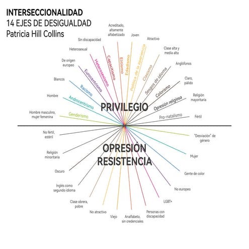 Diagrama - Interseccionalidad. Patricia Hill.pdf
