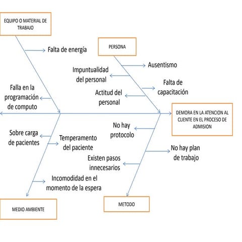 Diagrama causa y efecto