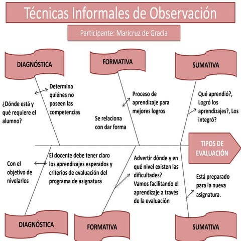 Diagrama causa y efecto maricruz
