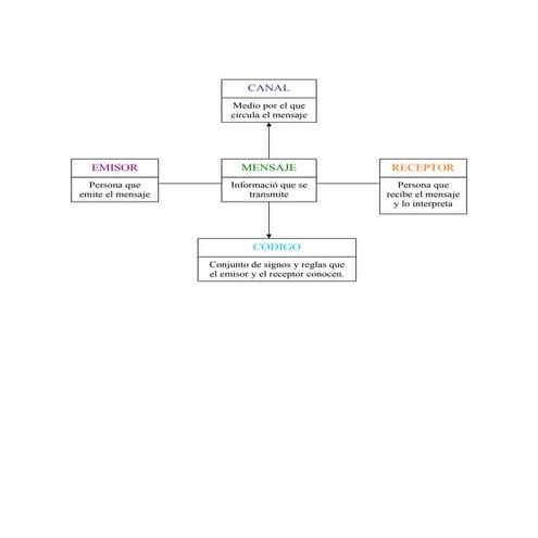 Diagrama comunicacion 5to