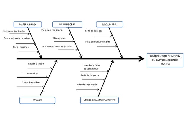 Diagrama De Causa docx diagrama-de-causa-docx
