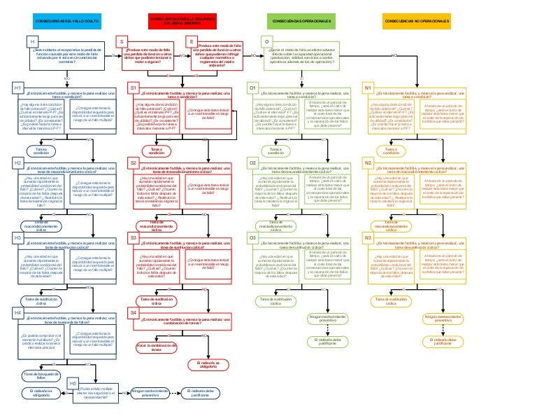 Diagrama decision rcm