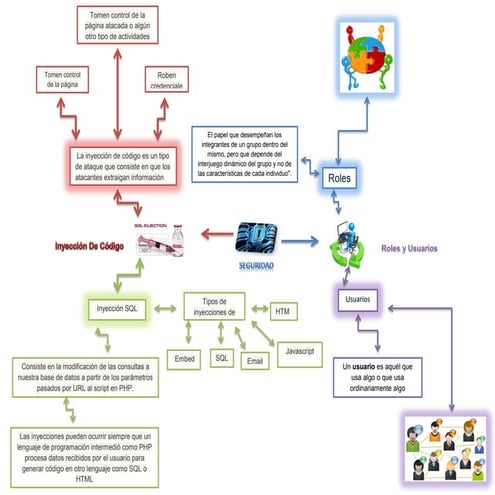 Mapa mental de la inyección de codigo