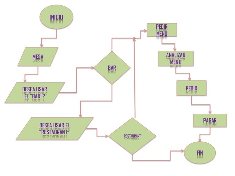 Diagrama de flujo Diagrama de flujo