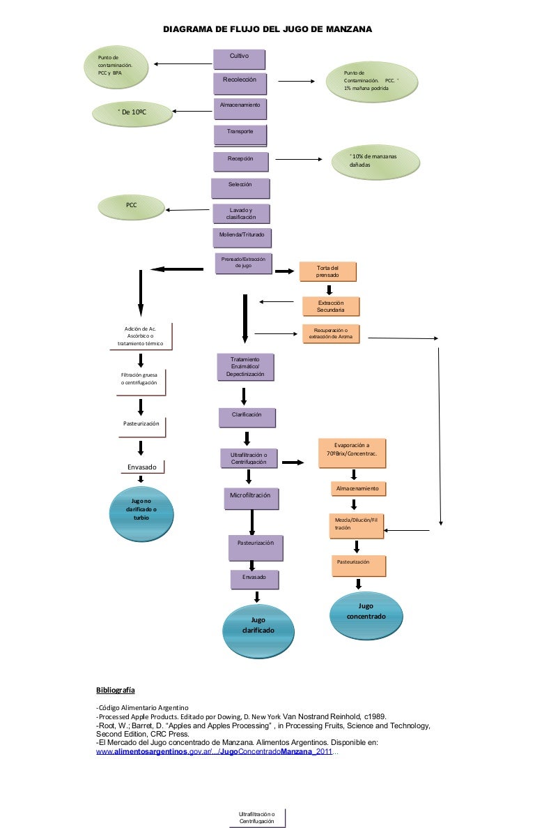 Diagrama de flujo jugo de manzana