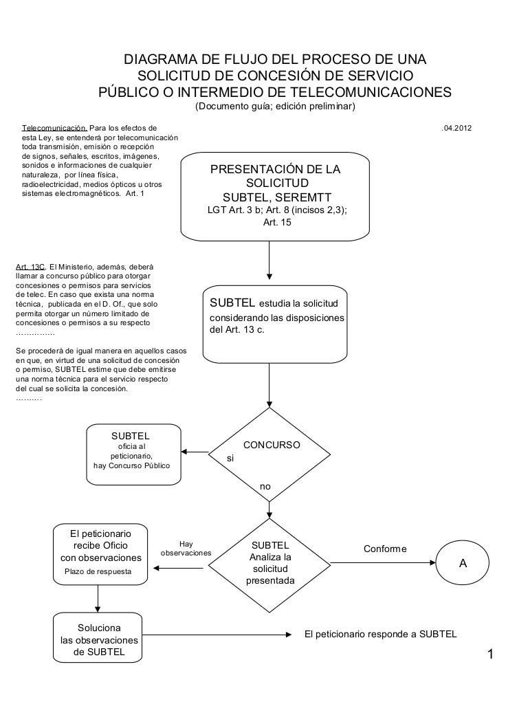 Diagrama De Flujo Solicitud Concesi U00f3n De Servicio P U00fablico