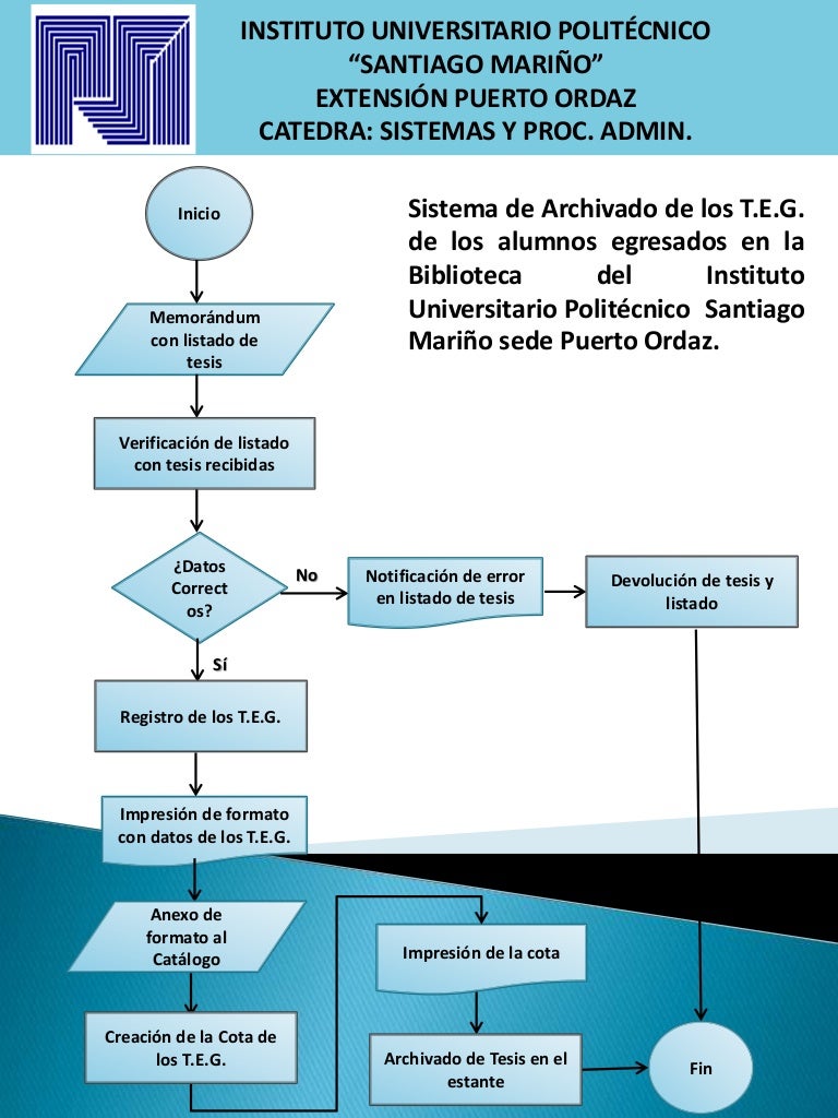 Diagrama de flujo del Proceso de Archivado de Tesis