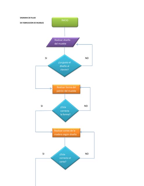 Diagrama De Flujo Del Proceso De Planificación De La Producción