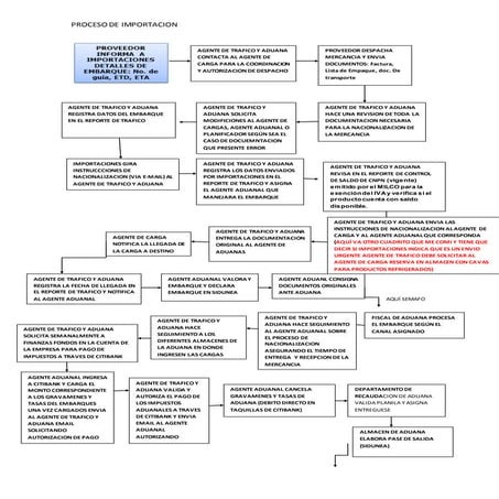 Diagrama de flujo importacion