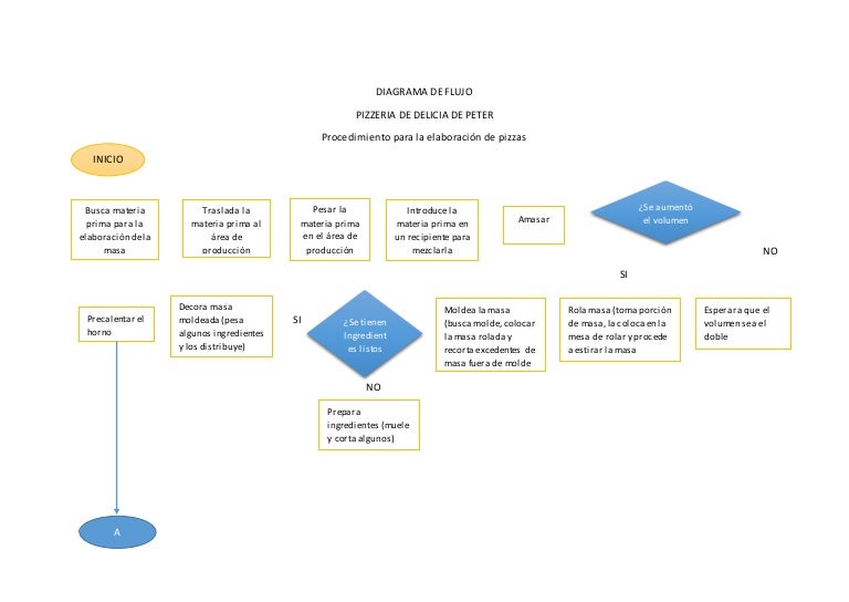 Diagrama de flujo pizza