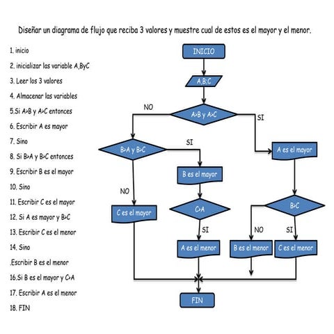 Ejercicios Resueltos de Diagrama de flujo 