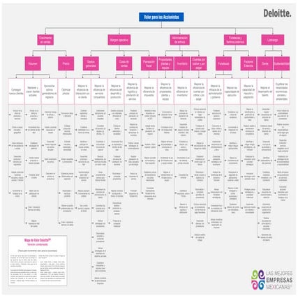 Diagrama deloitte mapa valor condensado | PDF