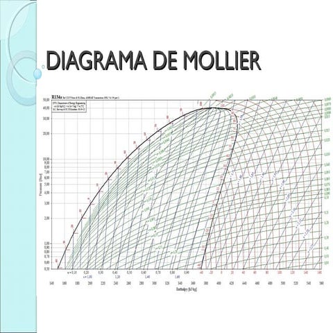 Diagrama de mollier