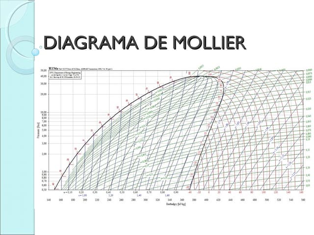 Diagrama de mollier