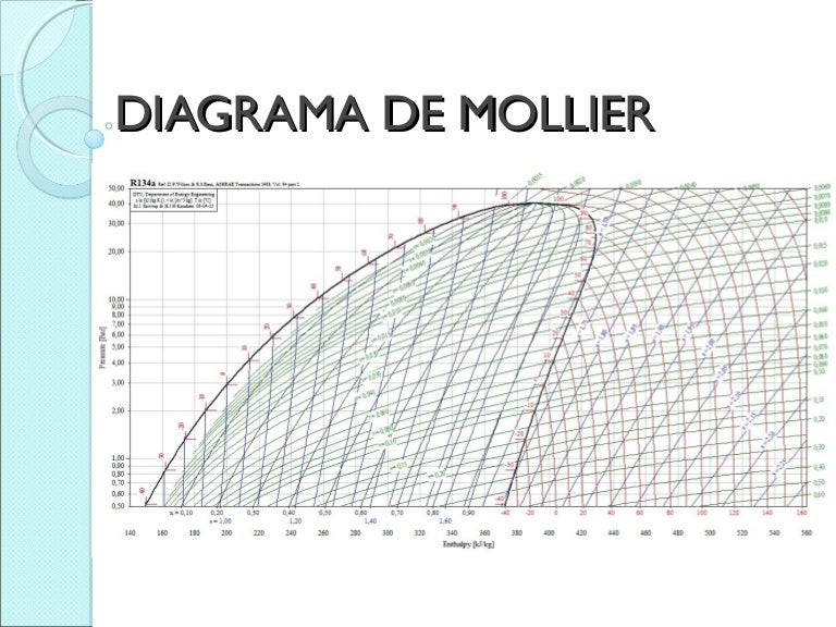 Diagrama de mollier