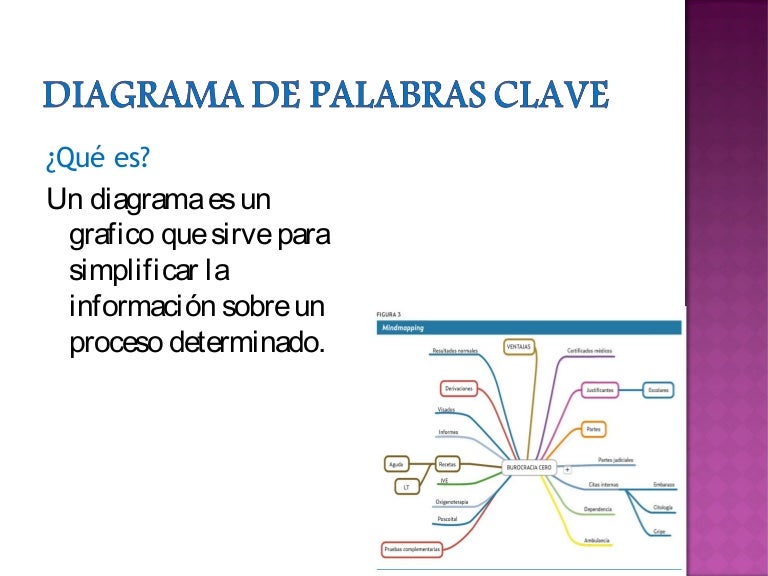 Diagrama de palabras clave