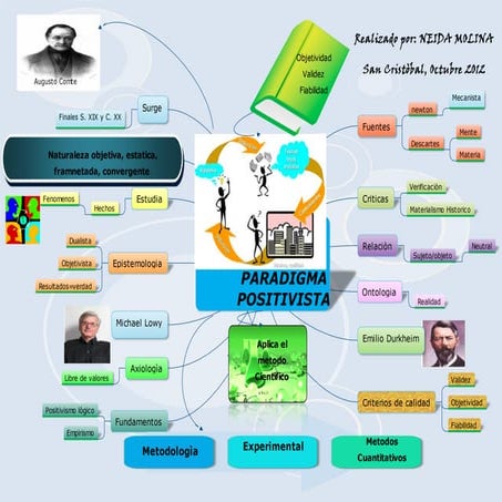 Diagrama de paradigma positivista | PDF
