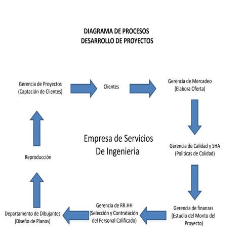 Diagrama de procesos incostas