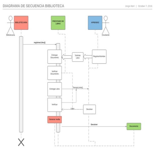 Diagrama desecuenciabiblioteca 1