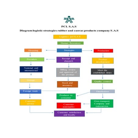 Diagram logistics strategies | DOCX
