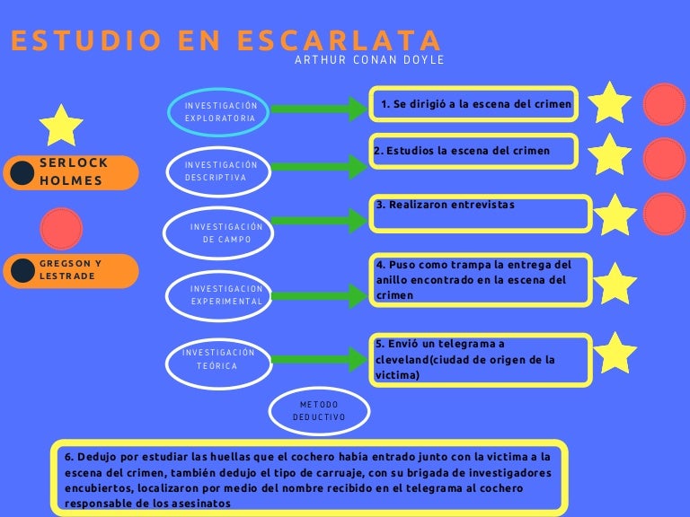 Diagrama estudio en escarlata