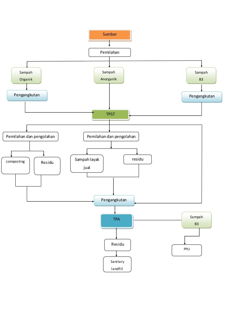 Diagram Alir Pengolahan Persampahan