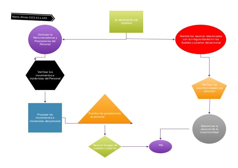 Diagrama De Flujo Proceso De Nomina – Eroppa