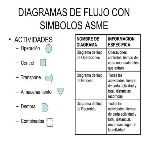 Diagramas de flujo con simbolos asme