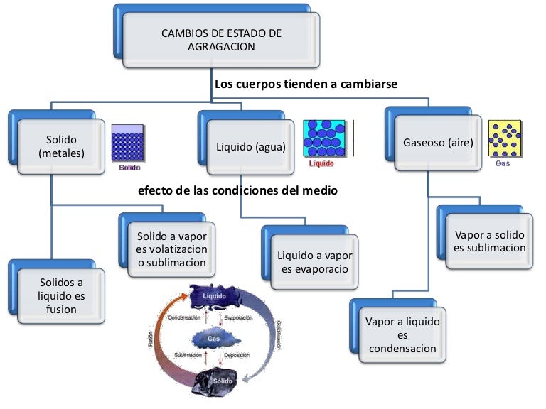 Mapa Conceptual De Los Cambios De Estado De La Materia Material