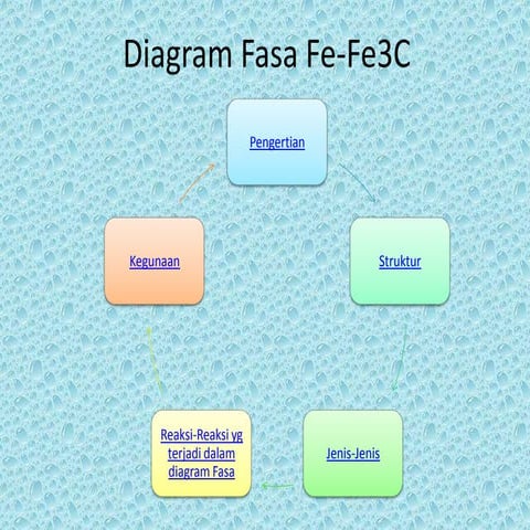 Diagram fasa fe fe3 c