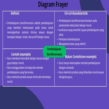 Diagram Frayer. pembelajaran berdiferensiasi pembelajaran pada kebutuhan muridf