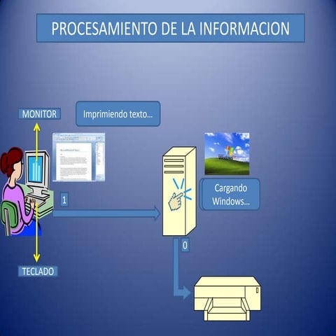 Diapositivas sobre la informatica | PPTX