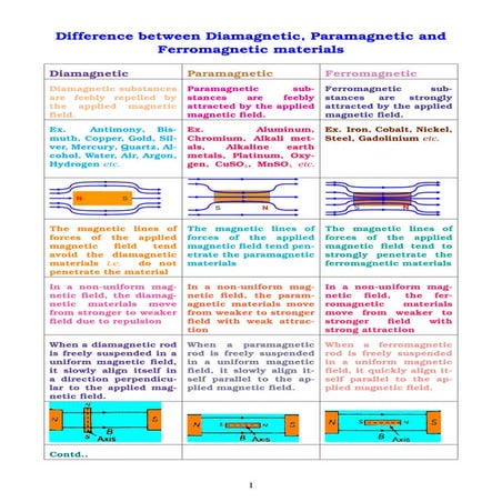 Contrast between Diamagnetic, Paramagnetic and Ferromagnetic Materials
