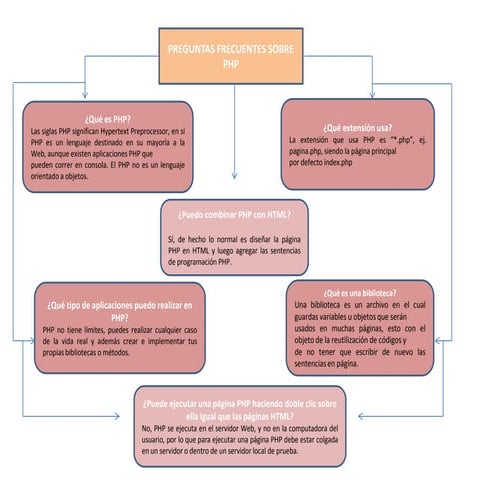 TAREA DE ORGANIZADORES GRAFICO DEL PHP
