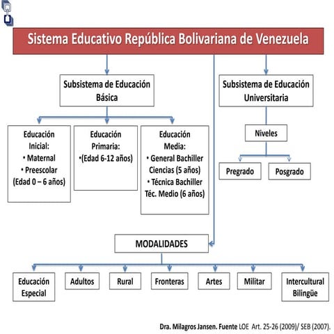 Diapositivas estructura sistema educativo bolivariano