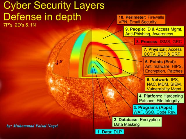 Cyber Security Layers - Defense in Depth