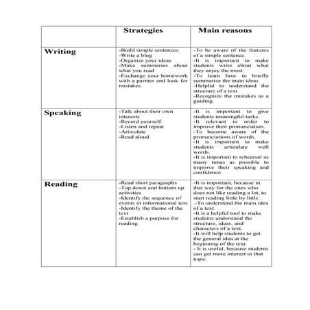 Strategies to improve english writing | PDF