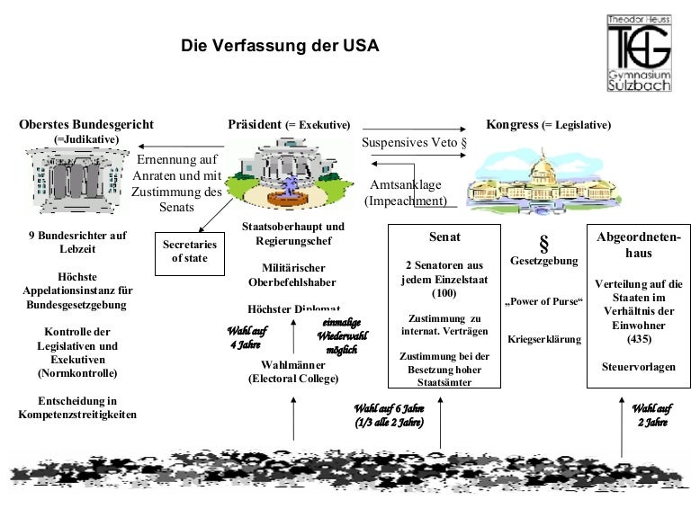 Die Verfassung der USA