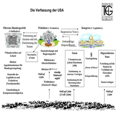 Verfassung Der Usa Einfach Erklärt de.slideshare.net