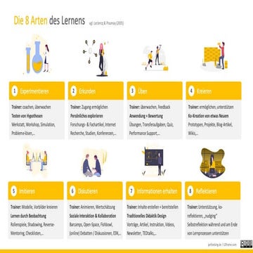 Die 8 Arten des Lernens - LDframe.com
