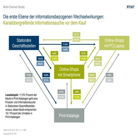 Die erste Ebene der informationsbezogenen Wechselwirkungen