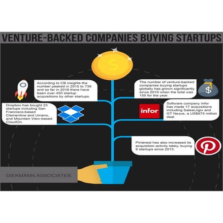 Venture-Backed Companies Buying Startups | PDF