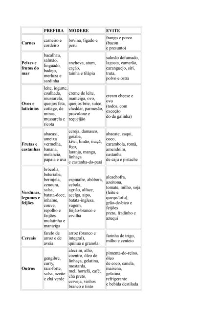 Dieta b rh positivo