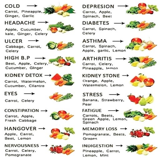 Dietary advice, treatment and management of different disease
