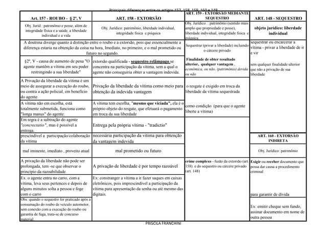 Diferenças entre art. 158,159,160,148