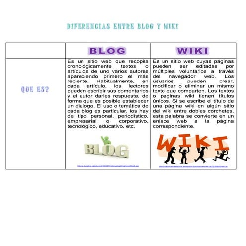Cuadro comparativo entre wiki y blog | DOCX